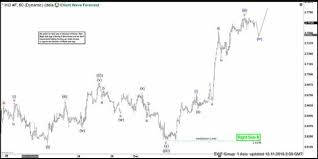 elliott wave view copper rallying as an impulse