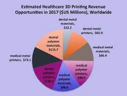 Everybody In The 3d Printing Industry Knows That Printing For Medical And Dental Markets Is A Longstanding Area Of Commercial Applic Medical 3d Printing Dental