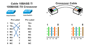 This article show ethernet crossover cable color code and wiring diagram ethernet cable rj45 cat 5 cat 6. Rj45 Pinout Diagram Networkel