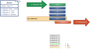 A Queue Is A Collection Of Items That Are Inserted And Removed In The First In First Out Fifo Order