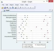 dot chart of three variables by categorical variable