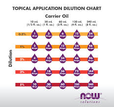 Essential Oil Dilution Chart Calculator Now Foods