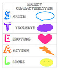 teaching characterization cornell notes graphic organizer anchor chart