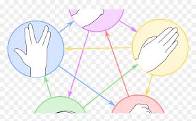Rock paper scissors lizard spock diagram. Rock Paper Scissors Lizard Spock Png Download Rock Scissors Paper Atom Transparent Png Vhv