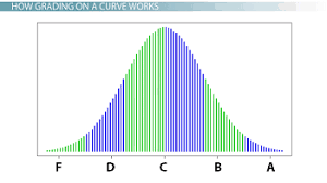 Bell Curve Definition Impact On Grades Video Lesson