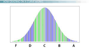 bell curve definition impact on grades video lesson