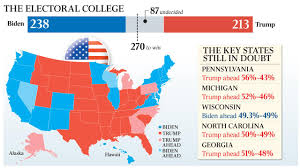 Cnn projects that pennsylvania's 20 electoral votes put native son joe biden above the 270 needed to become the 46th president of the united states. Us Election 2020 Live Results As Donald Trump And Joe Biden Battle For Final Key States