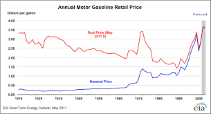 Inflation Adjusted Fill Up Radials