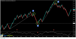 Learn How To Use Renko Charts In Todays Markets