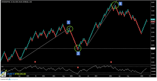 learn how to use renko charts in todays markets