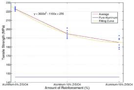 Tensile Strength Variation Of Al Zrsio4 Composite Samples In