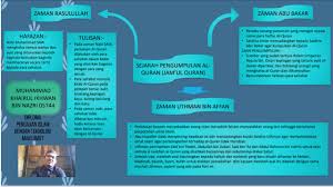 Pengumpulan al quran, urutan ayat dan surat, jumlah ayat dan surat, dan ilmu rasm al quran sebagaimana. Video Tugasan 2 Madkhal Ulum Al Quran Sejarah Pengumpulan Al Quran Youtube