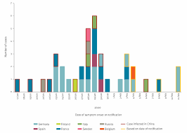Novel ultrasonographic scoring system of sinusoidal obstruction syndrome after hematopoietic stem cell transplantation biol blood marrow transplant. Eurosurveillance First Cases Of Coronavirus Disease 2019 Covid 19 In The Who European Region 24 January To 21 February 2020