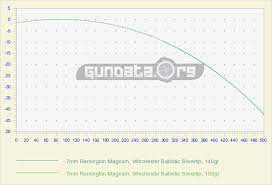270 Ballistics Chart 150 Grain 7mm Rem Mag Ballistics Chart Coefficient Gundata Org