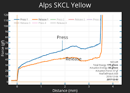 Alps Skcl Yellow Scatter Chart Made By Haata Plotly