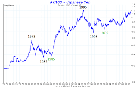 Japanese Yen Big Surprise The Market Oracle