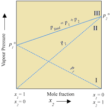Phase is a region where the intermolecular interaction is spatially uniform or in … Cbse Class 12th Chemistry Notes Solutions Part Ii