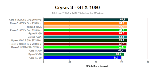 The ryzen 5 3600xt, the ryzen 7 3800xt, and the ryzen 9 3900xt. Procesory Amd Ryzen 5 V Testoch Alza De