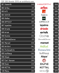 Architonic Top 200 Brands 2015 Cool Lighting Lighting Companies Led Light Design