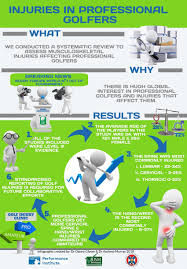Image result for Golf Injuries