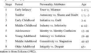 Pdf Re Envisaging The Eight Developmental Stages Of Erik