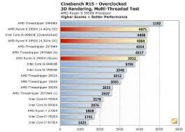 This is a relatively narrow range which indicates that the amd ryzen tr 2970wx performs reasonably consistently under varying real world conditions. Liesti PabrÄ—zti Psichologiskai Threadripper 2920x Vs I9 9900k Yenanchen Com