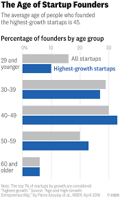 Research The Average Age Of A Successful Startup Founder Is 45