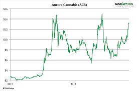 aurora cannabis is dumping its pot which may be a sign its