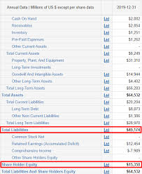 Check spelling or type a new query. Debt To Equity Ratio Formula And Definition Macrotrends