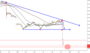 Pcg Tradingview