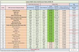 The icici lombard health insurance is a combined effort among the 2nd largest bank of india and fairfax holdings ltd which is a market leader in the home country, toronto. Irda Claim Settlement Ratio 2018 19 Data Best Life Insurer 2020
