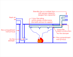 The d341 duct smoke detector housings mount on the ducts of heating, ventilation, and air conditioning (hvac) systems to monitor the presence of smoke in the conditioned air. Clause 7 4 Smoke Control System Scdf