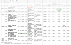 Howtoinvestonline Real Estate Etfs On A Roll Canada Usa