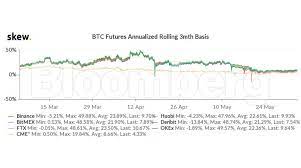 Let's face it, cryptocurrencies often crash because of bad news. Crypto Crash Aftershocks Hit Traders With 50 Premiums Vanishing The Economic Times