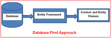 Image result for Asp.Net Entity Framework