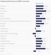 Indexes Performance On Bse In One Year