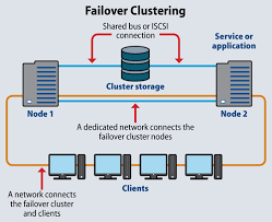 The current (pyrosim) computer and one other computer. What Is Failover Clustering Serverwatch