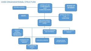 The Organizational Structure In The Philippine Education System