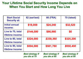 54 exhaustive social security early retirement chart