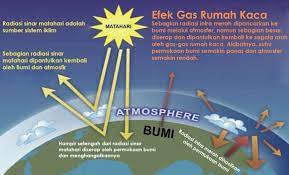 Menurutnya, efek rumah kaca adalah proses pemanasan yang disebabkan oleh komposisi atmosfer. Pengertian Dan Efek Rumah Kaca Dinas Lingkungan Hidup