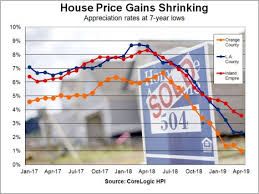 House Prices Fail To Beat Inflation In Los Angeles Orange