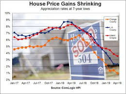 house prices fail to beat inflation in los angeles orange