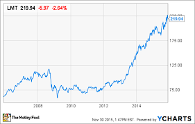 where will lockheed martin be in 10 years the motley fool