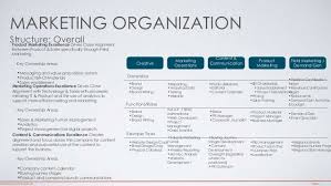Marketing Organization Structure Overall Creative Content