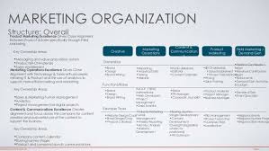 marketing organization structure overall creative content