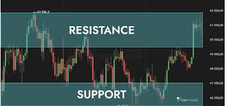 Support and Resistance trading indicators - How to use them | TabTrader