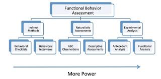 Functional Behavior Assessment Chart Jpg Ucedd