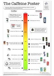 this caffeine poster charts your morning buzz