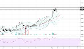 Ads Stock Price And Chart Fwb Ads Tradingview