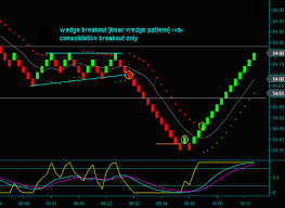 Renko Chart Trading Price Lines Breakout And Continuation